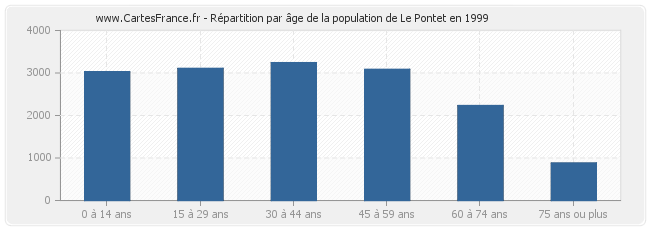 Répartition par âge de la population de Le Pontet en 1999